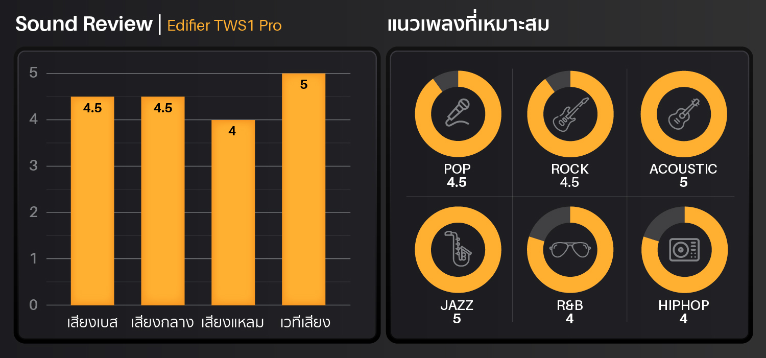 edifier tws1 pro,edifier,ivory,dark grey,bluetooth5.2,aptx,adaptive,หูฟัง,หูฟังไร้สาย,ip65,เสียงดี,ราคาถูก